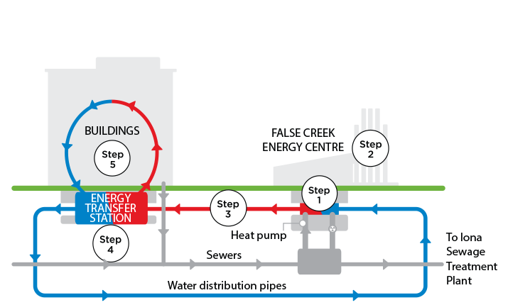 Diagram of how a district energy system works. Image: City of Vancouver.