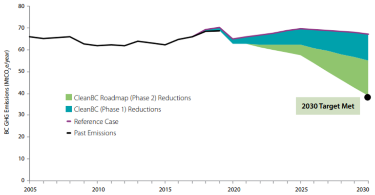 CleanBC Roadmap to 2030 target and emissions reduction profile