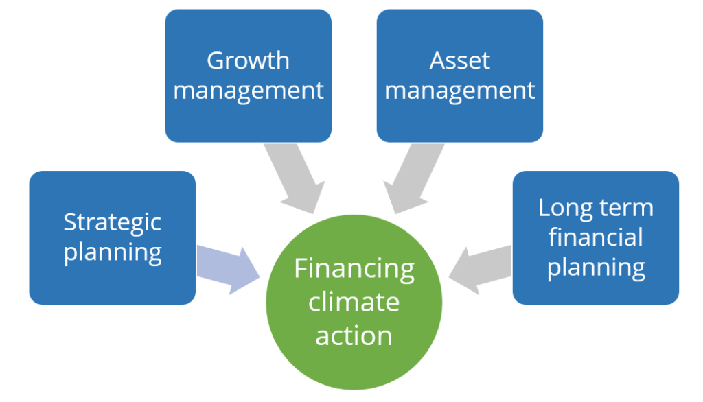 Financing Climate Action