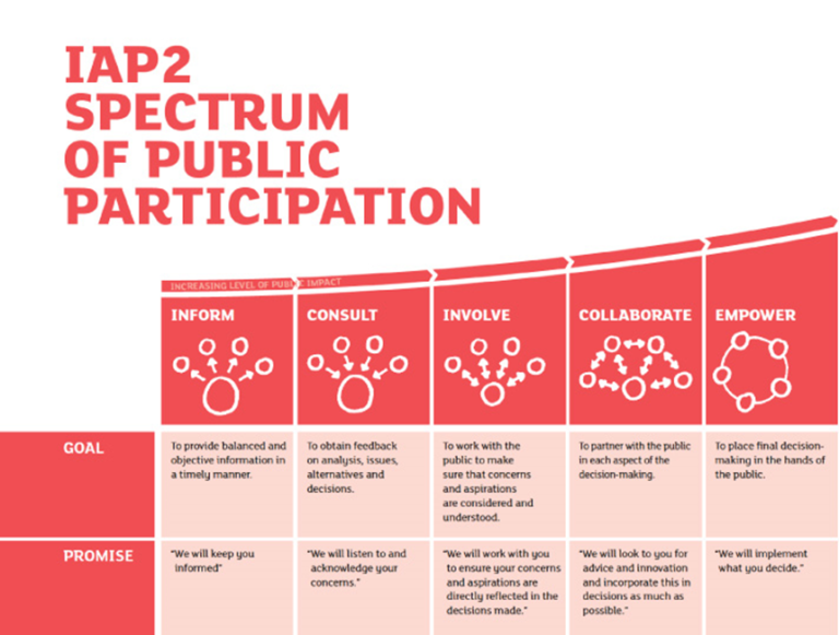 Spectrum of public engagement (iap2 Canada)