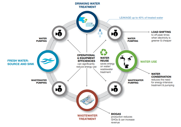 The drinking water cycle with opportunities for emissions reductions noted